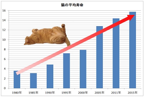 猫の平均寿命グラフ