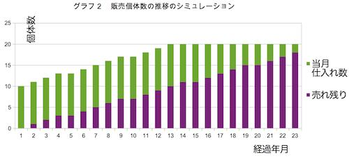 ペット ストア 生体販売 1000億